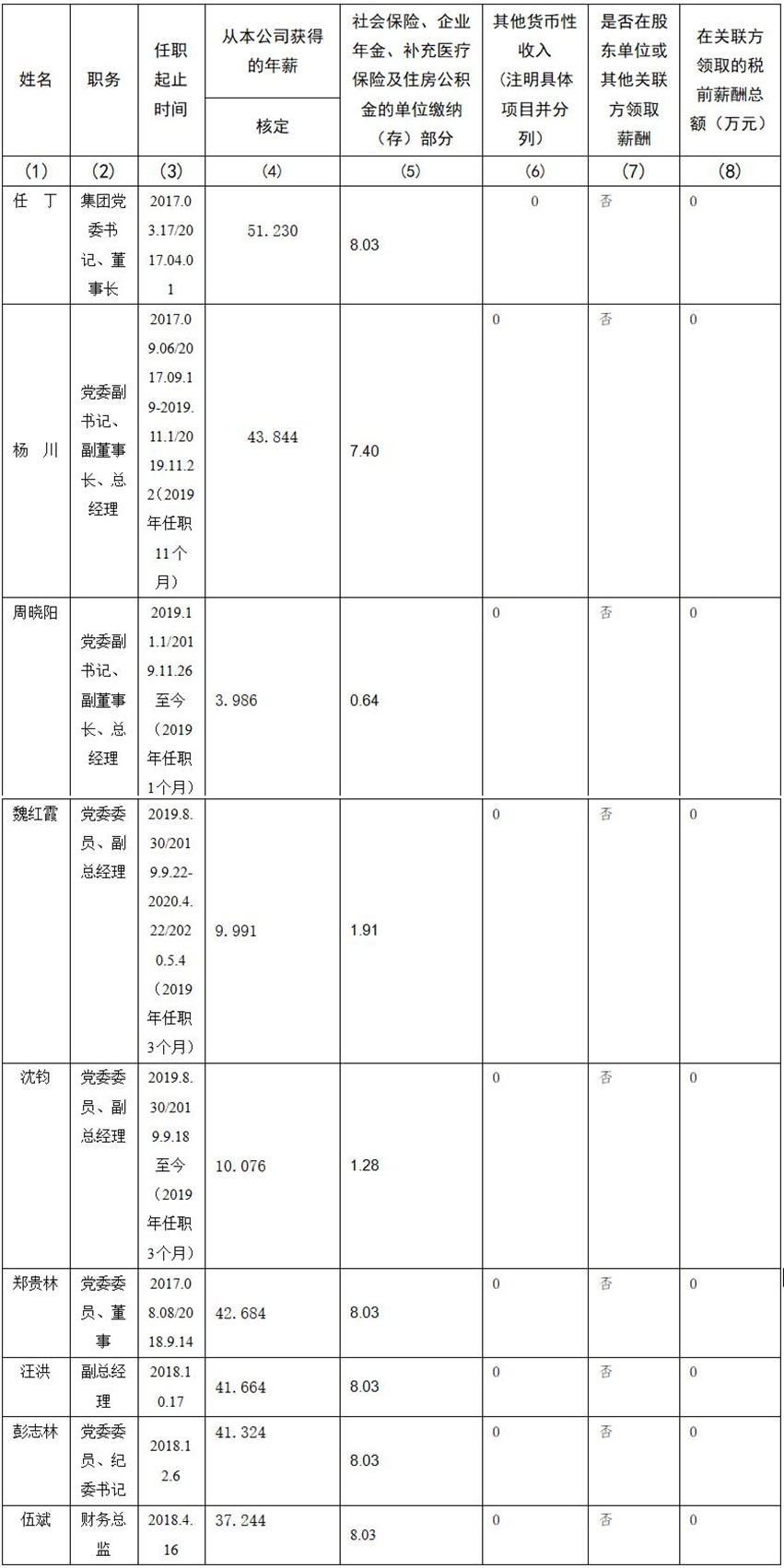 四川省尊龙凯时集团有限责任公司 公司董事、监事、高级管理人员2019年度薪酬情况